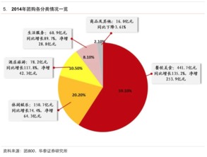 互聯(lián)網(wǎng)生活服務(wù)領(lǐng)域研究報(bào)告 服務(wù)升級(jí)與生態(tài)融合下的新機(jī)遇